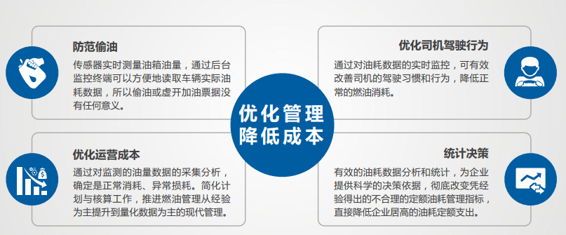 冷鏈溫度監控|車輛定位|貨車油量監控