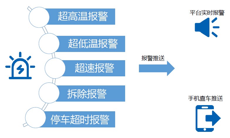 冷鏈溫度監控|車輛定位|貨車油量監控