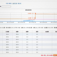 GPS油量監控油耗，不讓油無緣無故“蒸發”